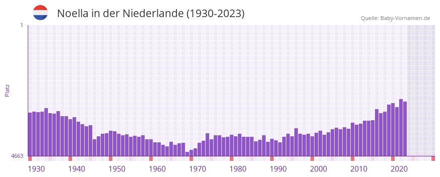 Noella in der Vornamen-Hitliste von der Niederlande (1930-2023) Noella in der Vornamen-Hitliste von der Niederlande (1930-2023)