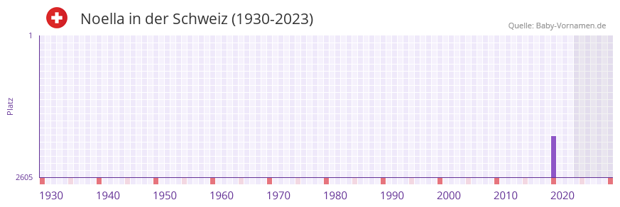 Noella in der Vornamen-Hitliste von der Schweiz (1930-2023) Noella in der Vornamen-Hitliste von der Schweiz (1930-2023)