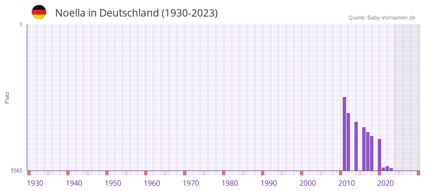 Noella in der Vornamen-Hitliste von Deutschland (1930-2023) Noella in der Vornamen-Hitliste von Deutschland (1930-2023)