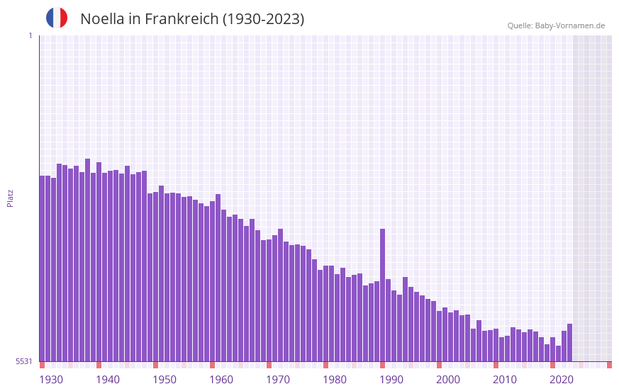 Noella in der Vornamen-Hitliste von Frankreich (1930-2023) Noella in der Vornamen-Hitliste von Frankreich (1930-2023)