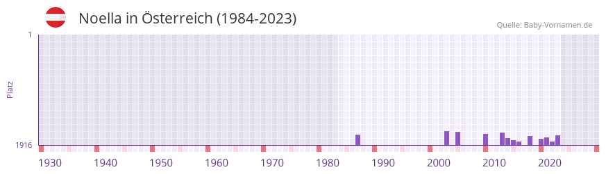 Noella in der Vornamen-Hitliste von Österreich (1984-2023) Noella in der Vornamen-Hitliste von Österreich (1984-2023)