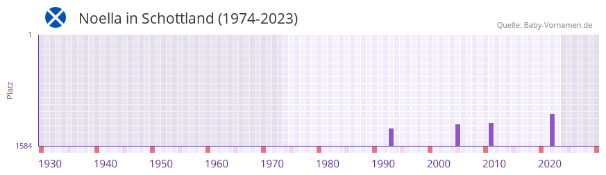 Noella in der Vornamen-Hitliste von Schottland (1974-2023) Noella in der Vornamen-Hitliste von Schottland (1974-2023)