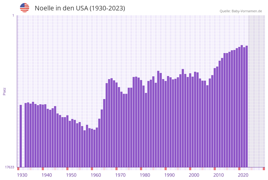 Noelle in der Vornamen-Hitliste von den USA (1930-2023)