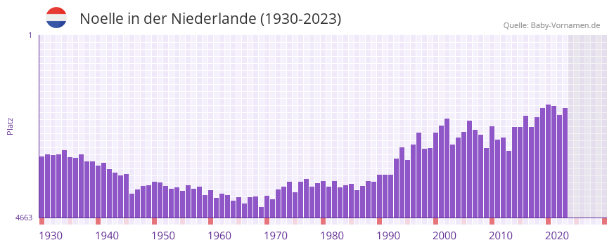 Noelle in der Vornamen-Hitliste von der Niederlande (1930-2023)