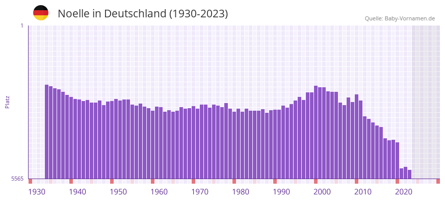 Noelle in der Vornamen-Hitliste von Deutschland (1930-2023)