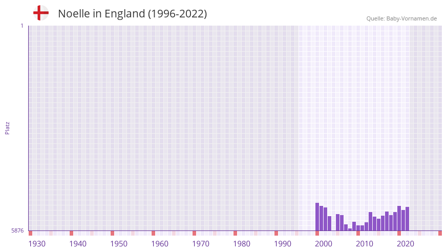Noelle in der Vornamen-Hitliste von England (1996-2022)