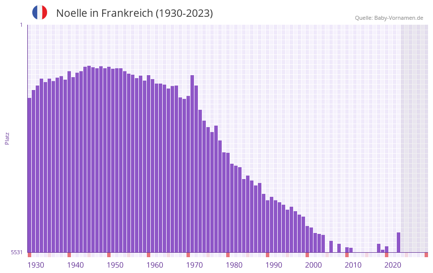 Noelle in der Vornamen-Hitliste von Frankreich (1930-2023)
