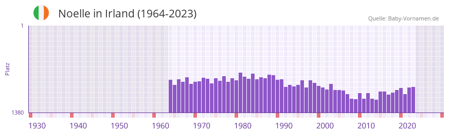 Noelle in der Vornamen-Hitliste von Irland (1964-2023)