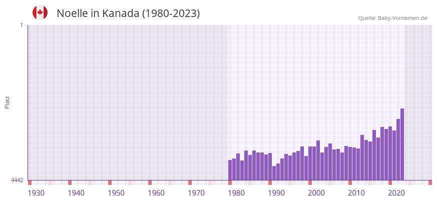 Noelle in der Vornamen-Hitliste von Kanada (1980-2023)
