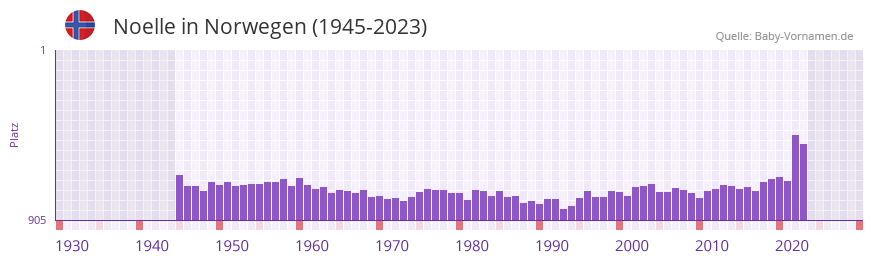 Noelle in der Vornamen-Hitliste von Norwegen (1945-2023)