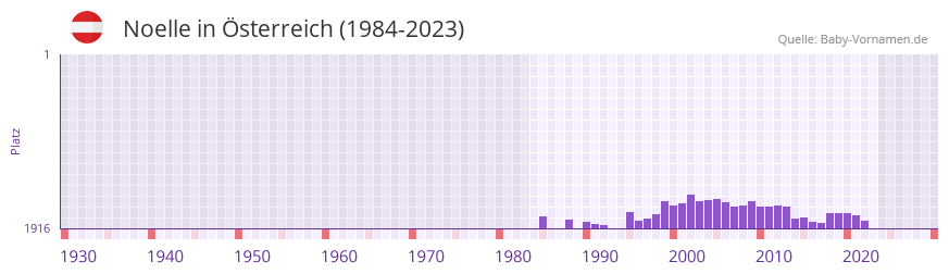 Noelle in der Vornamen-Hitliste von sterreich (1984-2023)