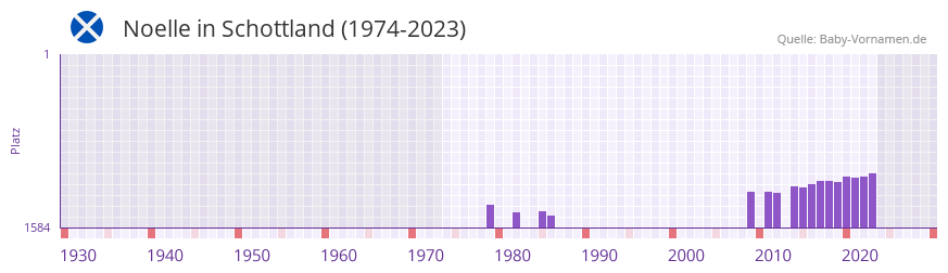 Noelle in der Vornamen-Hitliste von Schottland (1974-2023)