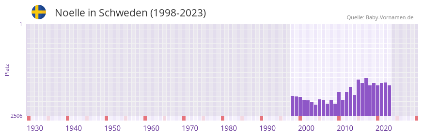 Noelle in der Vornamen-Hitliste von Schweden (1998-2023)