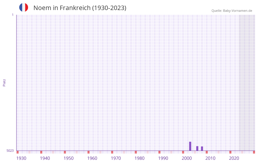 Noem in der Vornamen-Hitliste von Frankreich (1930-2023) Noem in der Vornamen-Hitliste von Frankreich (1930-2023)