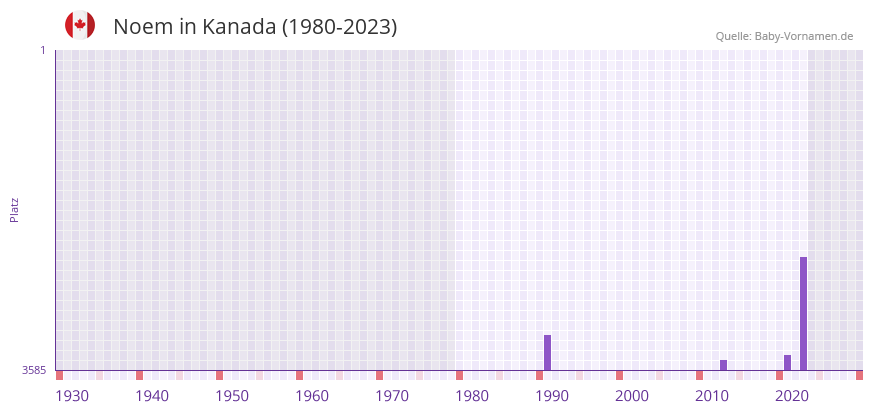 Noem in der Vornamen-Hitliste von Kanada (1980-2023) Noem in der Vornamen-Hitliste von Kanada (1980-2023)
