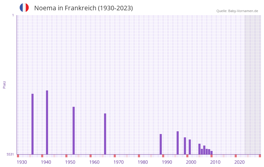 Noema in der Vornamen-Hitliste von Frankreich (1930-2023) Noema in der Vornamen-Hitliste von Frankreich (1930-2023)