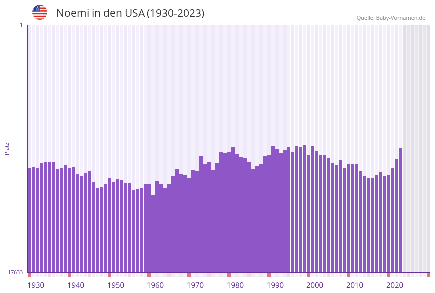 Noemi in der Vornamen-Hitliste von den USA (1930-2023)