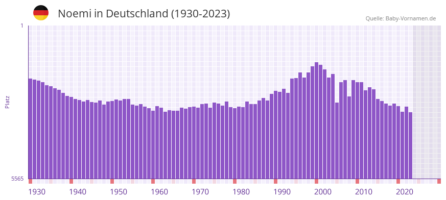 Noemi in der Vornamen-Hitliste von Deutschland (1930-2023)