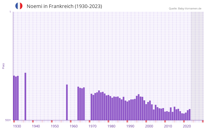 Noemi in der Vornamen-Hitliste von Frankreich (1930-2023)