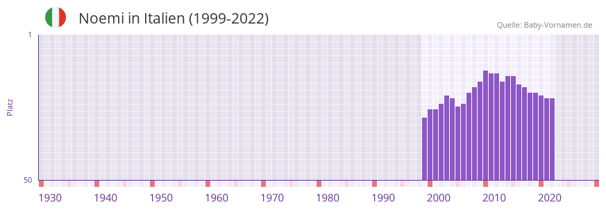 Noemi in der Vornamen-Hitliste von Italien (1999-2022)