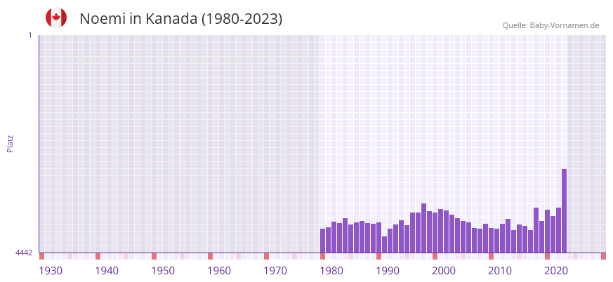 Noemi in der Vornamen-Hitliste von Kanada (1980-2023)