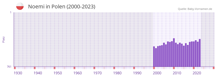 Noemi in der Vornamen-Hitliste von Polen (2000-2023)