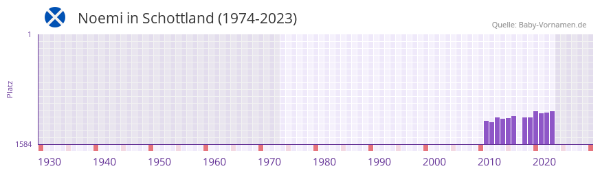 Noemi in der Vornamen-Hitliste von Schottland (1974-2023)