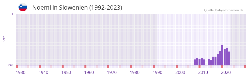 Noemi in der Vornamen-Hitliste von Slowenien (1992-2023)