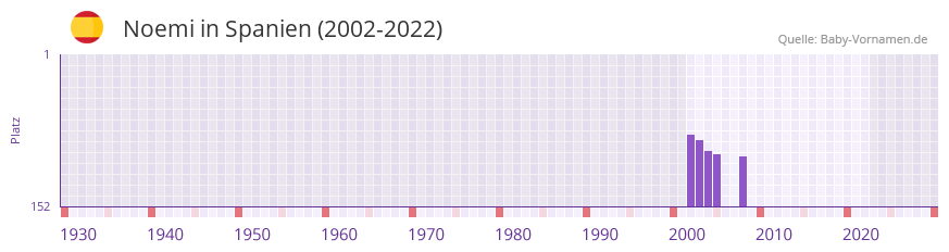 Noemi in der Vornamen-Hitliste von Spanien (2002-2022)