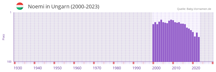Noemi in der Vornamen-Hitliste von Ungarn (2000-2023)