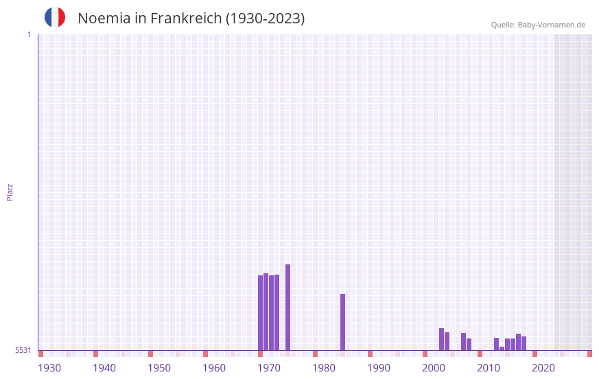Noemia in der Vornamen-Hitliste von Frankreich (1930-2023) Noemia in der Vornamen-Hitliste von Frankreich (1930-2023)
