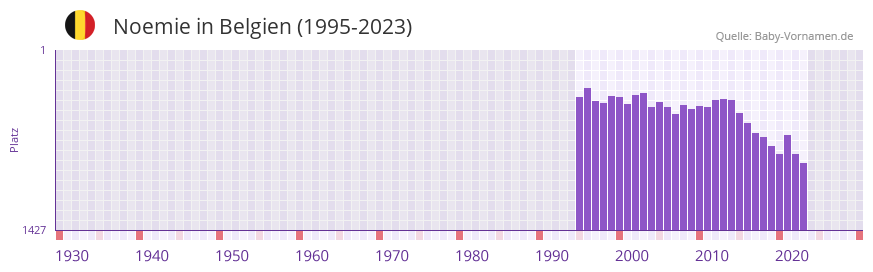 Noemie in der Vornamen-Hitliste von Belgien (1995-2023)