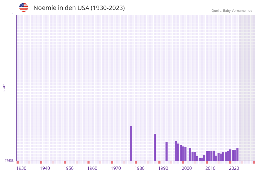 Noemie in der Vornamen-Hitliste von den USA (1930-2023)