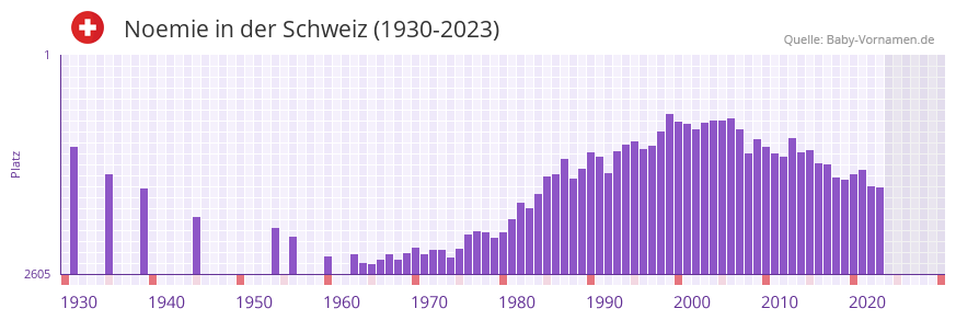 Noemie in der Vornamen-Hitliste von der Schweiz (1930-2023)