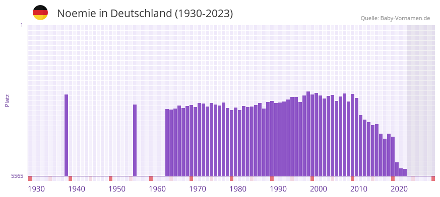 Noemie in der Vornamen-Hitliste von Deutschland (1930-2023)