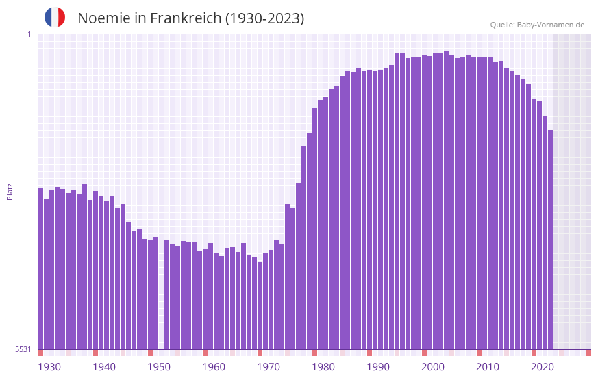 Noemie in der Vornamen-Hitliste von Frankreich (1930-2023)