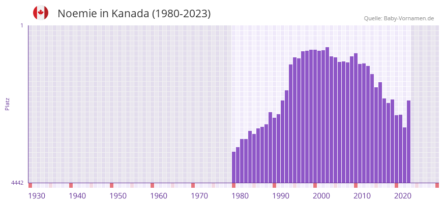 Noemie in der Vornamen-Hitliste von Kanada (1980-2023)