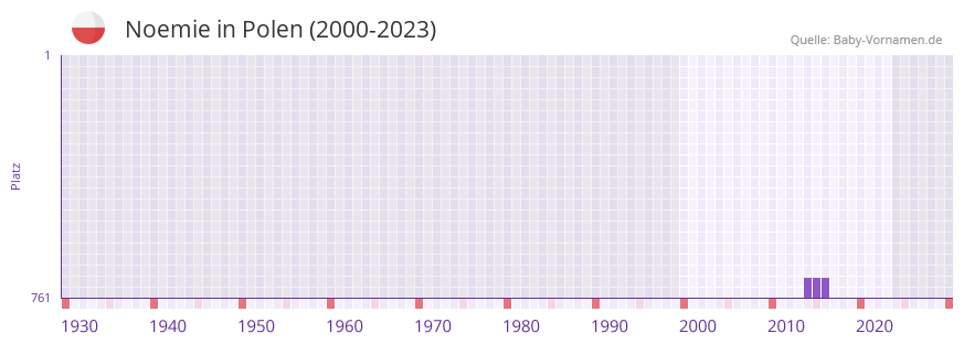 Noemie in der Vornamen-Hitliste von Polen (2000-2023)
