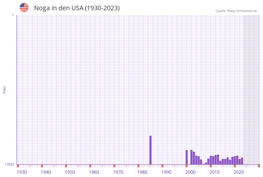 Noga in der Vornamen-Hitliste von den USA (1930-2023) Noga in der Vornamen-Hitliste von den USA (1930-2023)