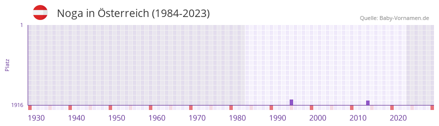 Noga in der Vornamen-Hitliste von Österreich (1984-2023) Noga in der Vornamen-Hitliste von Österreich (1984-2023)