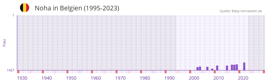 Noha in der Vornamen-Hitliste von Belgien (1995-2023)