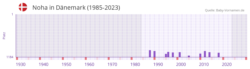 Noha in der Vornamen-Hitliste von Dnemark (1985-2023)