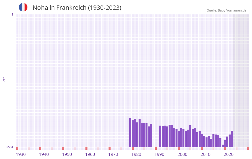 Noha in der Vornamen-Hitliste von Frankreich (1930-2023)