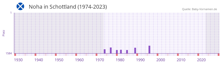 Noha in der Vornamen-Hitliste von Schottland (1974-2023)