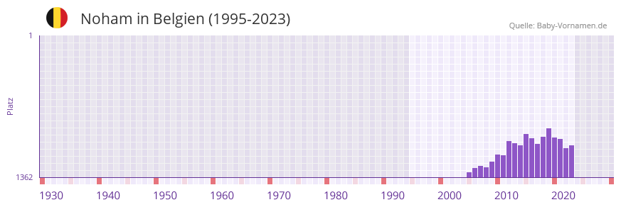 Noham in der Vornamen-Hitliste von Belgien (1995-2023)