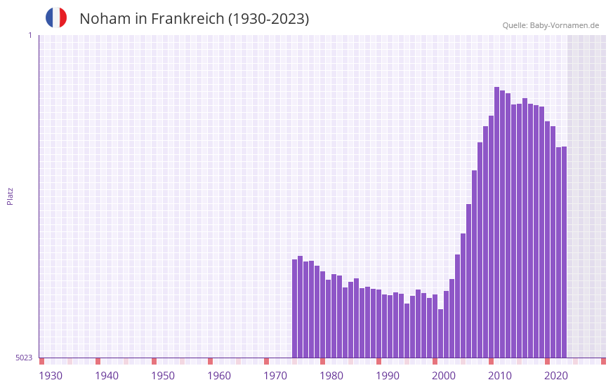 Noham in der Vornamen-Hitliste von Frankreich (1930-2023)