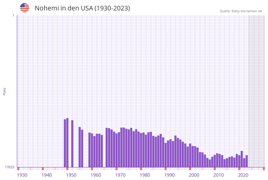 Nohemi in der Vornamen-Hitliste von den USA (1930-2023)