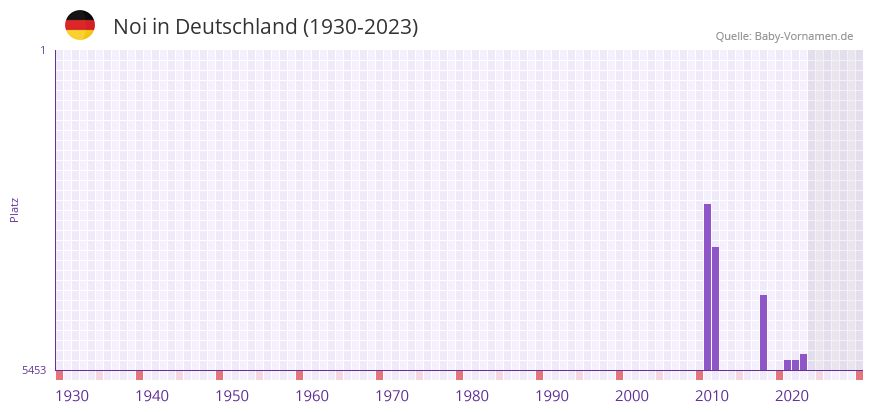 Noi in der Vornamen-Hitliste von Deutschland (1930-2023) Noi in der Vornamen-Hitliste von Deutschland (1930-2023)