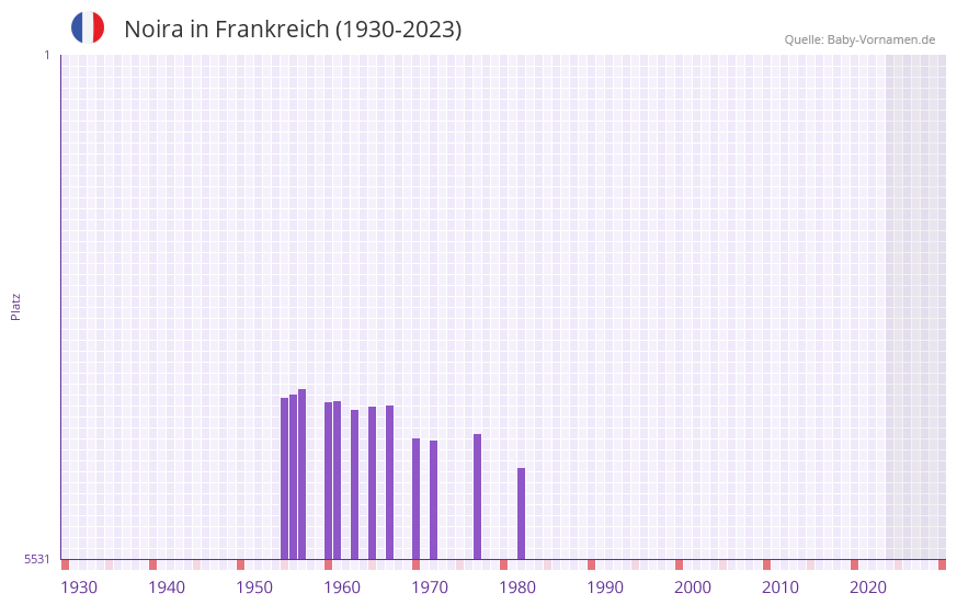 Noira in der Vornamen-Hitliste von Frankreich (1930-2023)