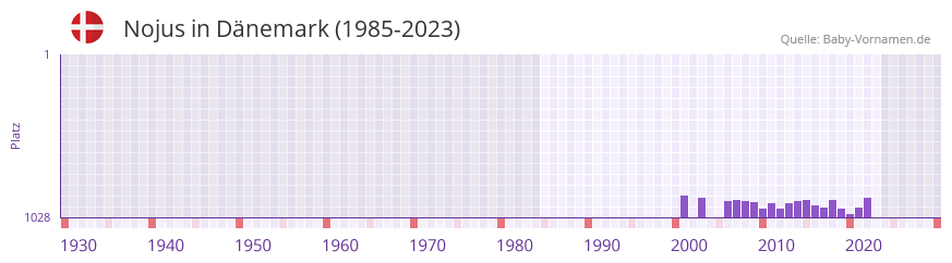 Nojus in der Vornamen-Hitliste von Dnemark (1985-2023)